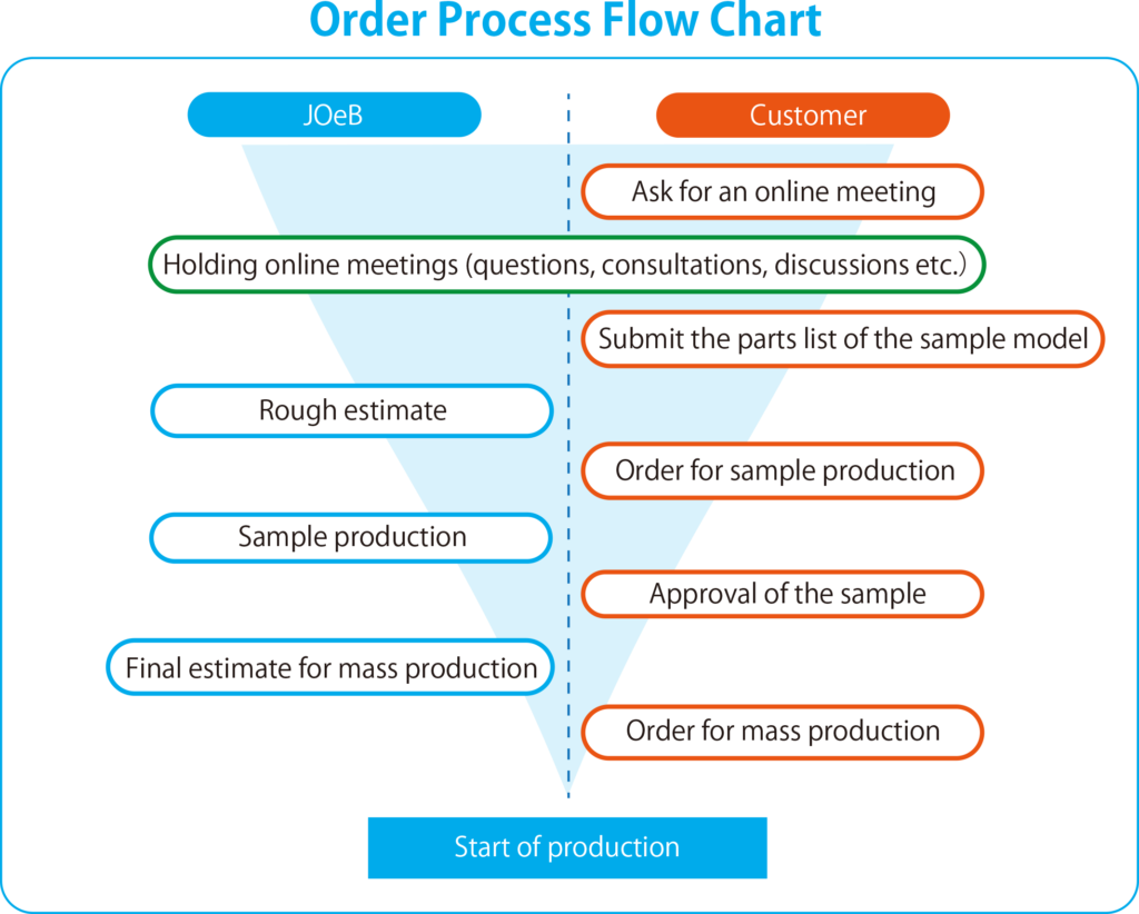 order process flow chart